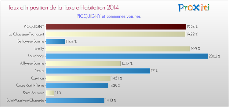 Taux d'imposition de la taxe d'habitation 2014 pour PICQUIGNY et les communes proches Comparaison des taux d'imposition de la taxe d'habitation 2014 pour PICQUIGNY et les communes voisines
