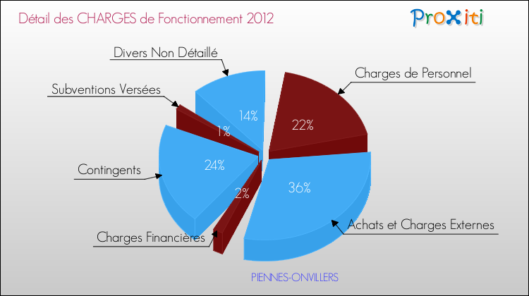 Décomposition des Charges de Fonctionnement 2012 de la commune de PIENNES-ONVILLERS Charges de Fonctionnement 2012 pour la commune de PIENNES-ONVILLERS