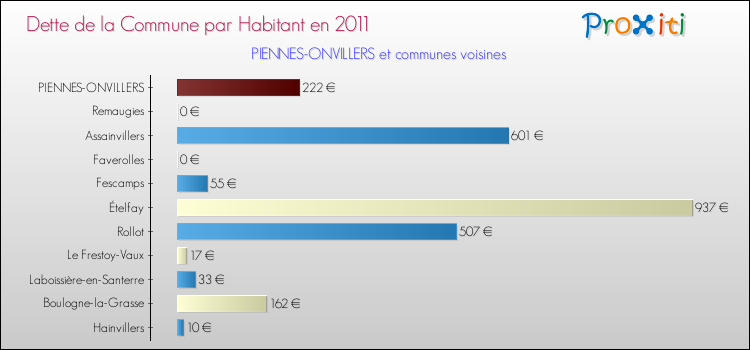 Dette par habitant de la commune en 2011 pour PIENNES-ONVILLERS et les communes proches Comparaison de la dette par habitant de la commune en 2011 pour PIENNES-ONVILLERS et les communes voisines