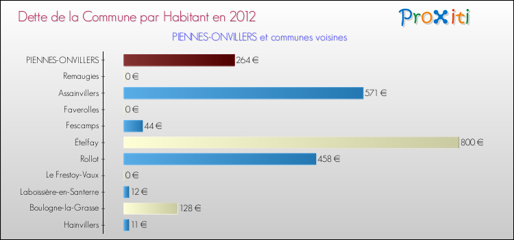 Dette par habitant de la commune en 2012 pour PIENNES-ONVILLERS et les communes proches Comparaison de la dette par habitant de la commune en 2012 pour PIENNES-ONVILLERS et les communes voisines