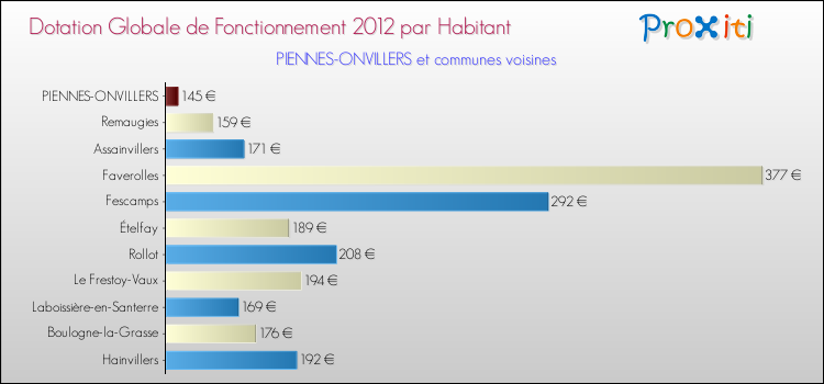 Montant des dotations globales de fonctionnement DGF par Habitant pour PIENNES-ONVILLERS et les communes proches Comparaison des des dotations globales de fonctionnement DGF par habitant pour PIENNES-ONVILLERS et les communes voisines