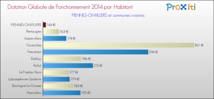 Montant des dotations globales de fonctionnement DGF par Habitant pour PIENNES-ONVILLERS et les communes proches en 2014. Comparaison des des dotations globales de fonctionnement DGF par habitant pour PIENNES-ONVILLERS et les communes voisines en 2014.