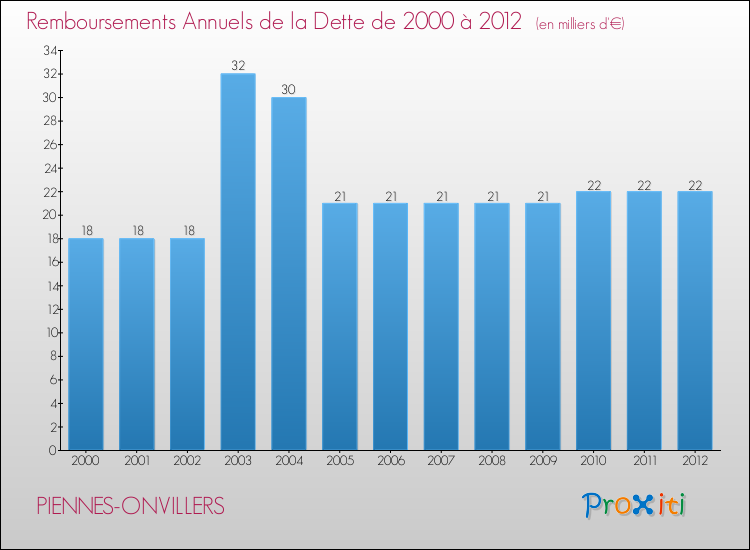 Evolution de l'annuité de la dette pour la commune de PIENNES-ONVILLERS de 2000 à 2012 Annuités de la dette pour PIENNES-ONVILLERS de 2000 à 2012