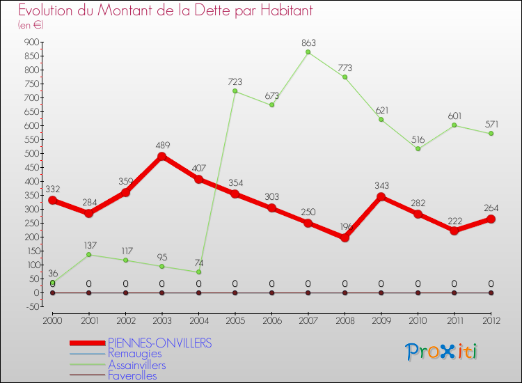 Evolution de la dette par habitant pour la commune de PIENNES-ONVILLERS et les communes proches de 2000 à 2012 Comparaison de la dette par habitant pour PIENNES-ONVILLERS et les communes voisines de 2000 à 2012