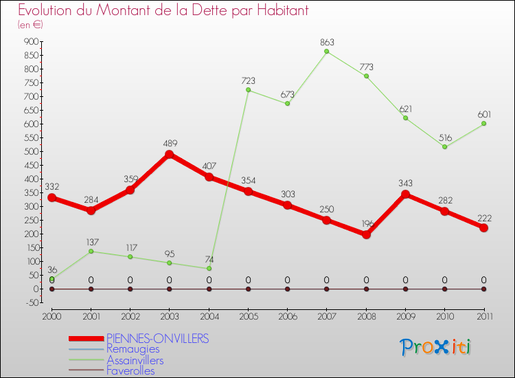Evolution de la dette par habitant pour la commune de PIENNES-ONVILLERS et les communes proches Comparaison de la dette par habitant pour PIENNES-ONVILLERS et les communes voisines