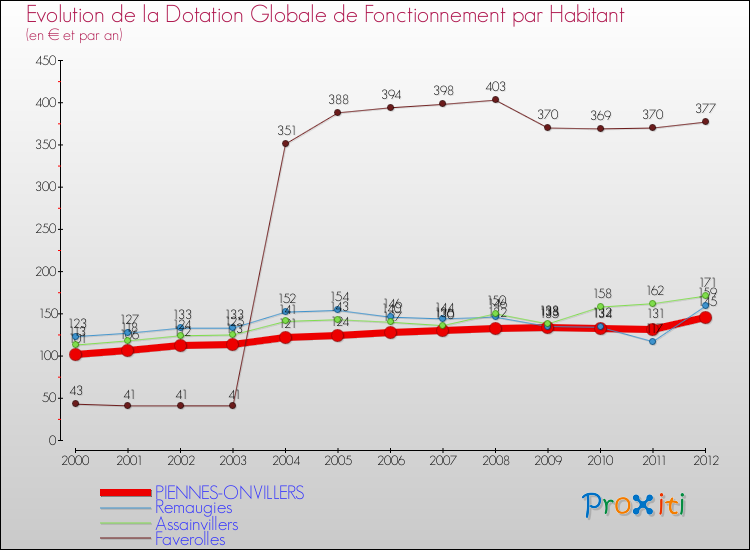 Evolution et montant de la dotation globale de fonctionnement par Habitant pour PIENNES-ONVILLERS et les communes proches Comparaison des dotations globales de fonctionnement par habitant pour PIENNES-ONVILLERS et les communes voisines