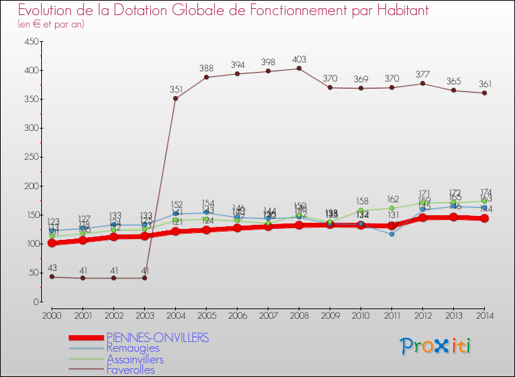 Evolution et montant de la dotation globale de fonctionnement par Habitant pour PIENNES-ONVILLERS et les communes proches de 2000 à 2014. Comparaison des dotations globales de fonctionnement par habitant pour PIENNES-ONVILLERS et les communes voisines de 2000 à 2014.