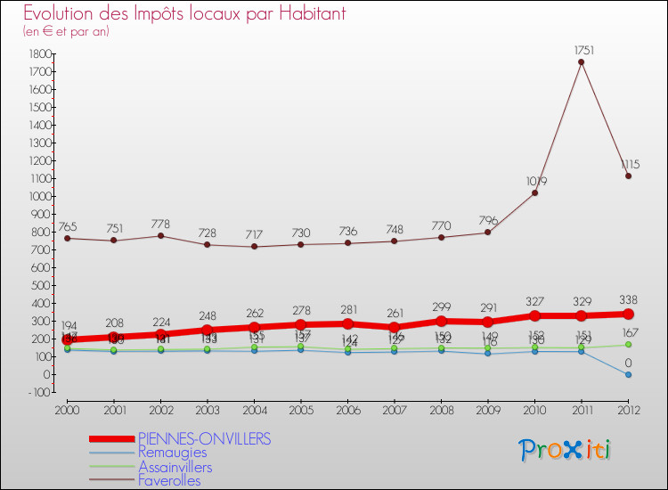 Evolution et montant des impôts locaux par Habitant pour PIENNES-ONVILLERS et les communes proches Comparaison des impôts locaux par habitant pour PIENNES-ONVILLERS et les communes voisines