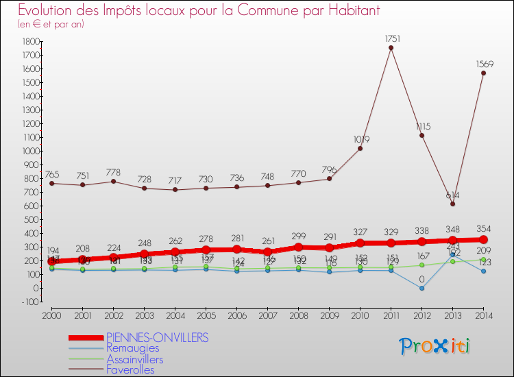 Evolution et montant des impôts locaux par Habitant pour PIENNES-ONVILLERS et les communes proches de 2000 à 2014 Comparaison des impôts locaux par habitant pour PIENNES-ONVILLERS et les communes voisines de 2000 à 2014