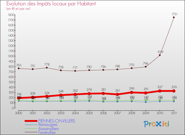 Evolution et montant des impôts locaux par Habitant pour PIENNES-ONVILLERS et les communes proches Comparaison des impôts locaux par habitant pour PIENNES-ONVILLERS et les communes voisines