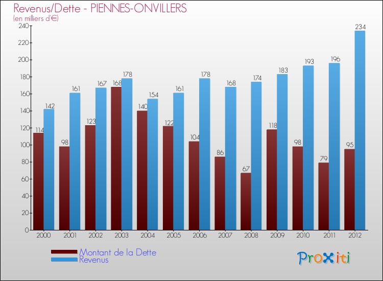 Evolution comparée de la dette et des revenus pour la commune de PIENNES-ONVILLERS de 2000 à 2012 Comparaison de la dette et des revenus pour PIENNES-ONVILLERS de 2000 à 2012
