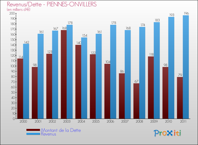 Evolution comparée de la dette et des revenus pour la commune de PIENNES-ONVILLERS de 2000 à 2011 Comparaison de la dette et des revenus pour PIENNES-ONVILLERS de 2000 à 2011
