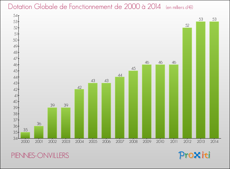 Evolution du montant de la Dotation Globale de Fonctionnement pour la commune de PIENNES-ONVILLERS de 2000 à 2014 Evolution du montant de la Dotation Globale de Fonctionnement pour PIENNES-ONVILLERS de 2000 à 2014