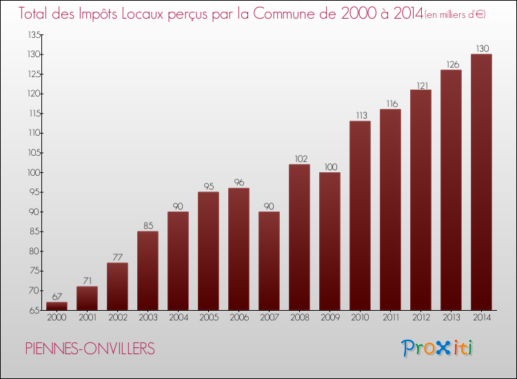 Evolution des Impôts Locaux pour la commune de PIENNES-ONVILLERS de 2000 à 2014 Evolution des Impôts Locaux pour PIENNES-ONVILLERS de 2000 à 2014