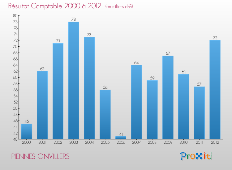 Evolution du résultat comptable pour la commune de PIENNES-ONVILLERS de 2000 à 2012 Evolution du résultat comptable pour PIENNES-ONVILLERS de 2000 à 2012