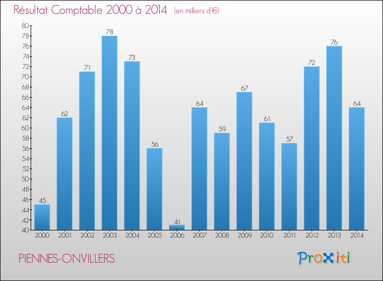 Evolution du résultat comptable pour la commune de PIENNES-ONVILLERS de 2000 à 2014 Evolution du résultat comptable pour PIENNES-ONVILLERS de 2000 à 2014