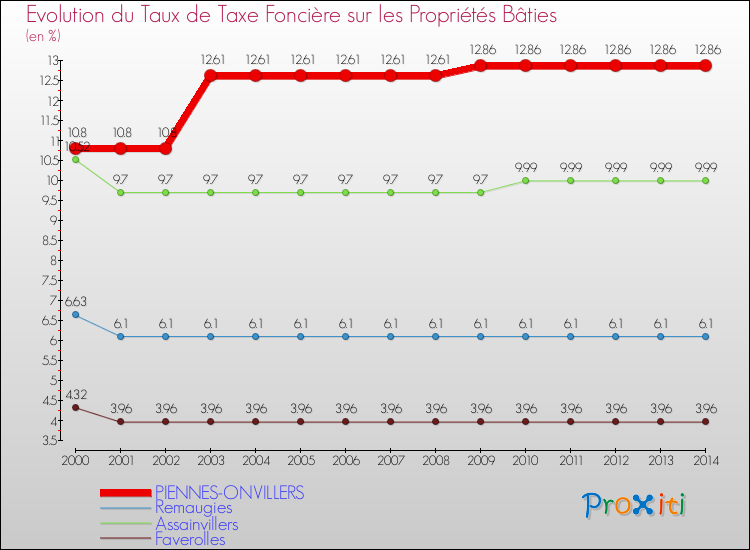 Evolution du taux de la taxe foncière sur le bati pour PIENNES-ONVILLERS et les communes proches de 2000 à 2014 Comparaison des taux de taxe foncière sur le bati pour PIENNES-ONVILLERS et les communes voisines de 2000 à 2014