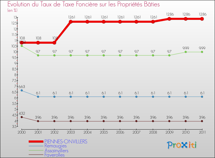 Evolution du taux de la taxe foncière sur le bati pour PIENNES-ONVILLERS et les communes proches Comparaison des taux de taxe foncière sur le bati pour PIENNES-ONVILLERS et les communes voisines