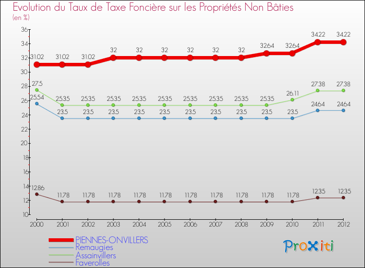 Evolution du taux de la taxe foncière sur les immeubles et terrains non batis pour PIENNES-ONVILLERS et les communes proches de 2000 à 2012 Comparaison des taux de la taxe foncière sur les immeubles et terrains non batis pour PIENNES-ONVILLERS et les communes voisines de 2000 à 2012