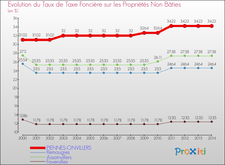 Evolution du taux de la taxe foncière sur les immeubles et terrains non batis pour PIENNES-ONVILLERS et les communes proches de 2000 à 2014 Comparaison des taux de la taxe foncière sur les immeubles et terrains non batis pour PIENNES-ONVILLERS et les communes voisines de 2000 à 2014