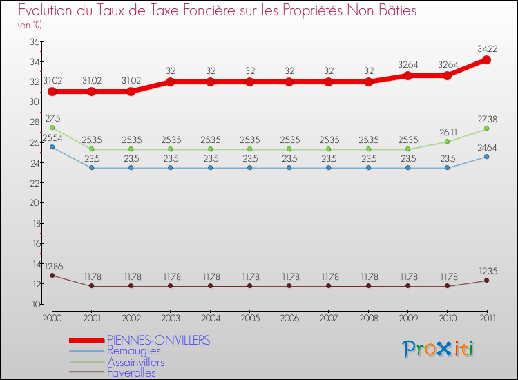 Evolution du taux de la taxe foncière sur les immeubles et terrains non batis pour PIENNES-ONVILLERS et les communes proches Comparaison des taux de la taxe foncière sur les immeubles et terrains non batis pour PIENNES-ONVILLERS et les communes voisines