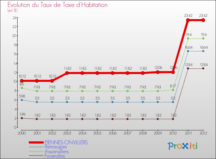 Evolution du taux de la taxe d'habitation pour PIENNES-ONVILLERS et les communes proches Comparaison des taux de la taxe d'habitation pour PIENNES-ONVILLERS et les communes voisines