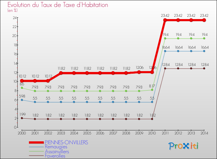 Evolution du taux de la taxe d'habitation pour PIENNES-ONVILLERS et les communes proches de 2000 à 2014 Comparaison des taux de la taxe d'habitation pour PIENNES-ONVILLERS et les communes voisines de 2000 à 2014