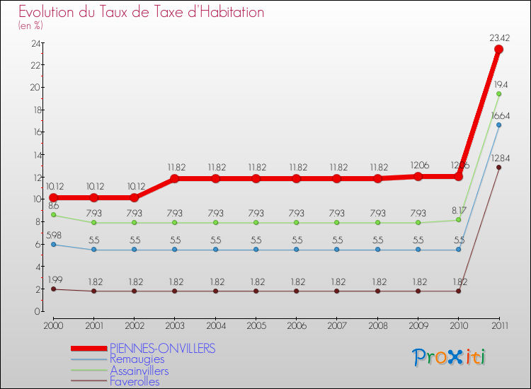Evolution du taux de la taxe d'habitation pour PIENNES-ONVILLERS et les communes proches Comparaison des taux de la taxe d'habitation pour PIENNES-ONVILLERS et les communes voisines