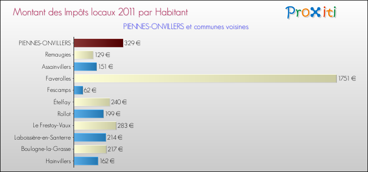 Montant des impôts locaux par Habitant pour PIENNES-ONVILLERS et les communes proches Comparaison des impôts locaux par habitant pour PIENNES-ONVILLERS et les communes voisines