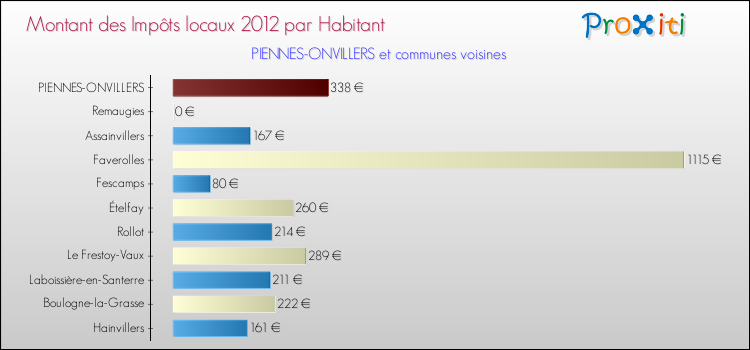 Montant des impôts locaux par Habitant pour PIENNES-ONVILLERS et les communes proches Comparaison des impôts locaux par habitant pour PIENNES-ONVILLERS et les communes voisines