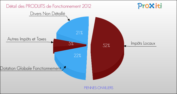 Décomposition du Budget de Fonctionnement 2012 de la commune de PIENNES-ONVILLERS Budget de Fonctionnement 2012 pour la commune de PIENNES-ONVILLERS
