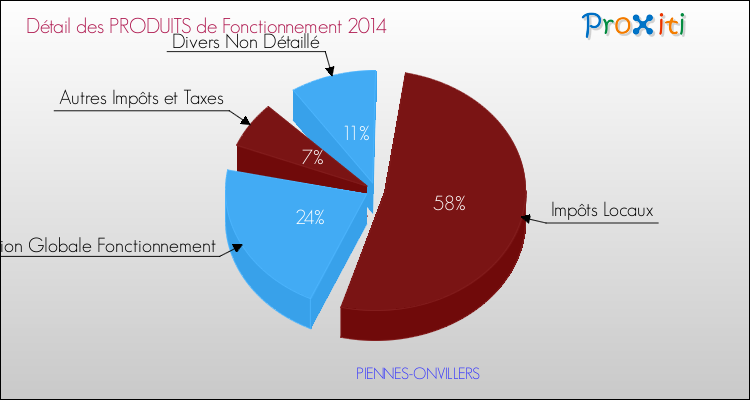 Décomposition du Budget de Fonctionnement 2014 de la commune de PIENNES-ONVILLERS Budget de Fonctionnement 2014 pour la commune de PIENNES-ONVILLERS