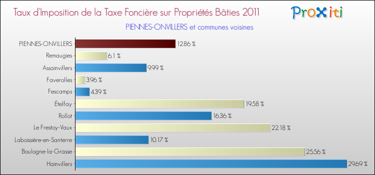 Taux d'imposition de la taxe foncière sur le bati 2011 pour PIENNES-ONVILLERS et les communes proches Comparaison des taux d'imposition de la taxe foncière sur le bati 2011 pour PIENNES-ONVILLERS et les communes voisines