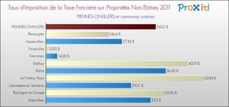 Taux d'imposition de la taxe foncière sur les immeubles et terrains non batis 2011 pour PIENNES-ONVILLERS et les communes proches Comparaison des taux d'imposition de la taxe foncière sur les immeubles et terrains non batis 2011 pour PIENNES-ONVILLERS et les communes voisines