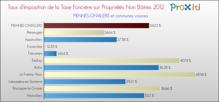 Taux d'imposition de la taxe foncière sur les immeubles et terrains non batis 2012 pour PIENNES-ONVILLERS et les communes proches Comparaison des taux d'imposition de la taxe foncière sur les immeubles et terrains non batis 2012 pour PIENNES-ONVILLERS et les communes voisines