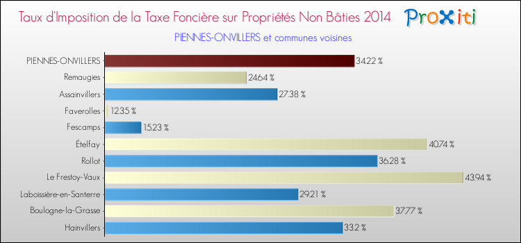 Taux d'imposition de la taxe foncière sur les immeubles et terrains non batis 2014 pour PIENNES-ONVILLERS et les communes proches Comparaison des taux d'imposition de la taxe foncière sur les immeubles et terrains non batis 2014 pour PIENNES-ONVILLERS et les communes voisines