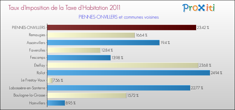 Taux d'imposition de la taxe d'habitation 2011 pour PIENNES-ONVILLERS et les communes proches Comparaison des taux d'imposition de la taxe d'habitation 2011 pour PIENNES-ONVILLERS et les communes voisines