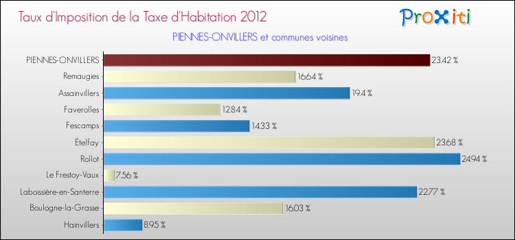 Taux d'imposition de la taxe d'habitation 2012 pour PIENNES-ONVILLERS et les communes proches Comparaison des taux d'imposition de la taxe d'habitation 2012 pour PIENNES-ONVILLERS et les communes voisines