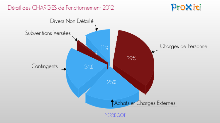 Décomposition des Charges de Fonctionnement 2012 de la commune de PIERREGOT Charges de Fonctionnement 2012 pour la commune de PIERREGOT