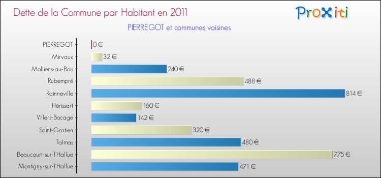 Dette par habitant de la commune en 2011 pour PIERREGOT et les communes proches Comparaison de la dette par habitant de la commune en 2011 pour PIERREGOT et les communes voisines