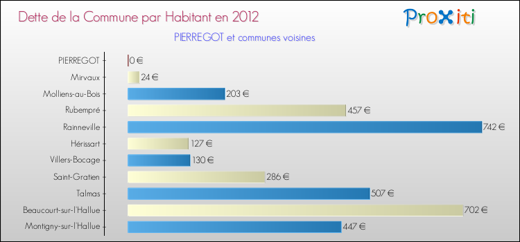 Dette par habitant de la commune en 2012 pour PIERREGOT et les communes proches Comparaison de la dette par habitant de la commune en 2012 pour PIERREGOT et les communes voisines