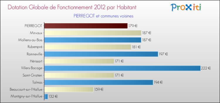Montant des dotations globales de fonctionnement DGF par Habitant pour PIERREGOT et les communes proches Comparaison des des dotations globales de fonctionnement DGF par habitant pour PIERREGOT et les communes voisines
