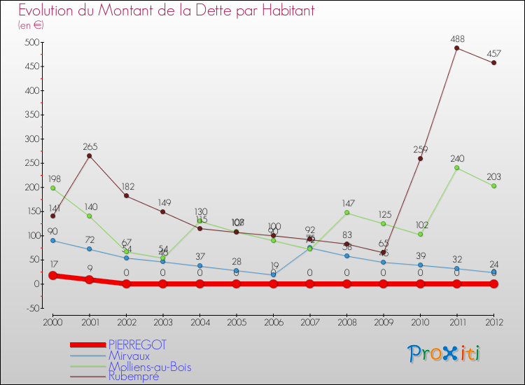 Evolution de la dette par habitant pour la commune de PIERREGOT et les communes proches de 2000 à 2012 Comparaison de la dette par habitant pour PIERREGOT et les communes voisines de 2000 à 2012
