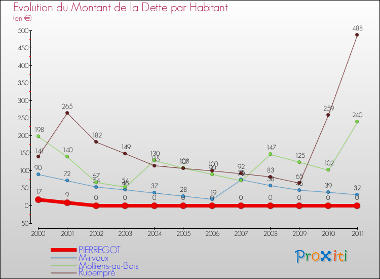Evolution de la dette par habitant pour la commune de PIERREGOT et les communes proches Comparaison de la dette par habitant pour PIERREGOT et les communes voisines