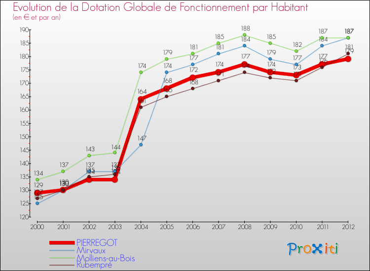 Evolution et montant de la dotation globale de fonctionnement par Habitant pour PIERREGOT et les communes proches Comparaison des dotations globales de fonctionnement par habitant pour PIERREGOT et les communes voisines