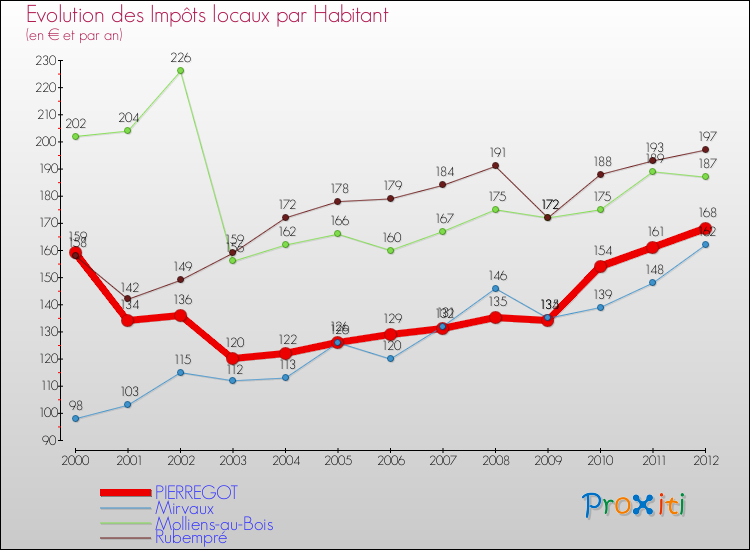 Evolution et montant des impôts locaux par Habitant pour PIERREGOT et les communes proches Comparaison des impôts locaux par habitant pour PIERREGOT et les communes voisines