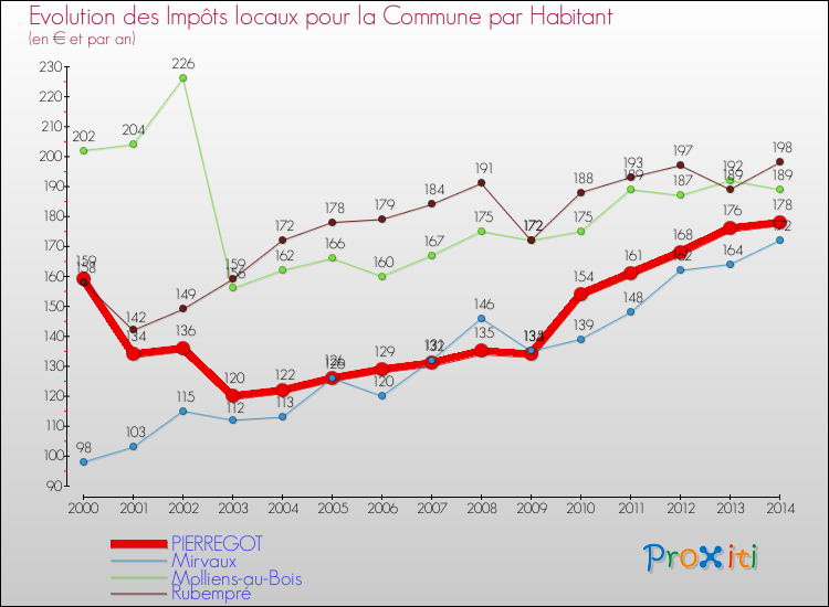 Evolution et montant des impôts locaux par Habitant pour PIERREGOT et les communes proches de 2000 à 2014 Comparaison des impôts locaux par habitant pour PIERREGOT et les communes voisines de 2000 à 2014