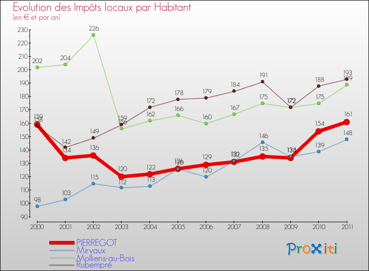 Evolution et montant des impôts locaux par Habitant pour PIERREGOT et les communes proches Comparaison des impôts locaux par habitant pour PIERREGOT et les communes voisines