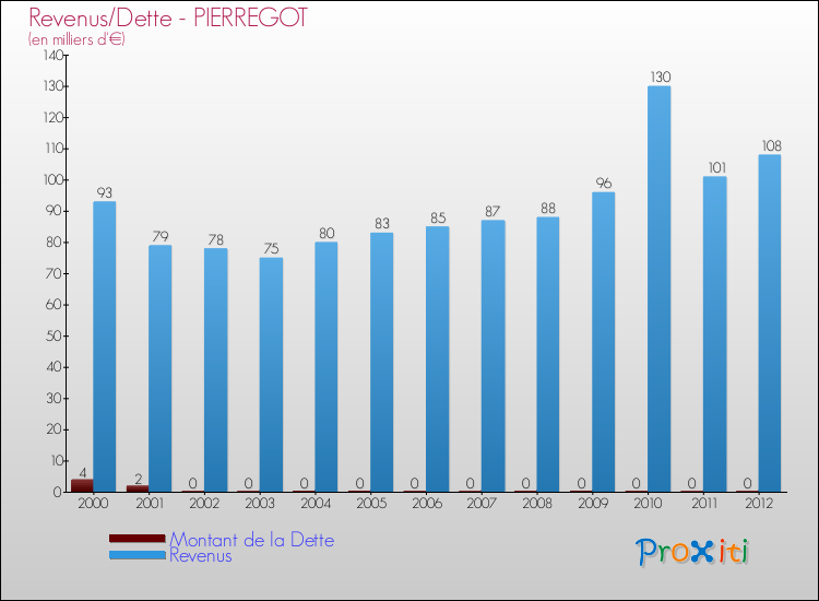 Evolution comparée de la dette et des revenus pour la commune de PIERREGOT de 2000 à 2012 Comparaison de la dette et des revenus pour PIERREGOT de 2000 à 2012