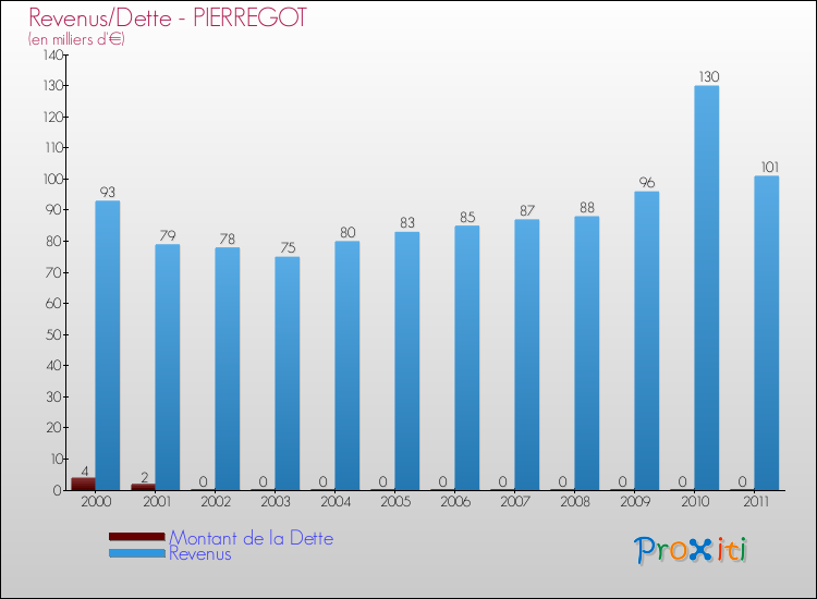 Evolution comparée de la dette et des revenus pour la commune de PIERREGOT de 2000 à 2011 Comparaison de la dette et des revenus pour PIERREGOT de 2000 à 2011